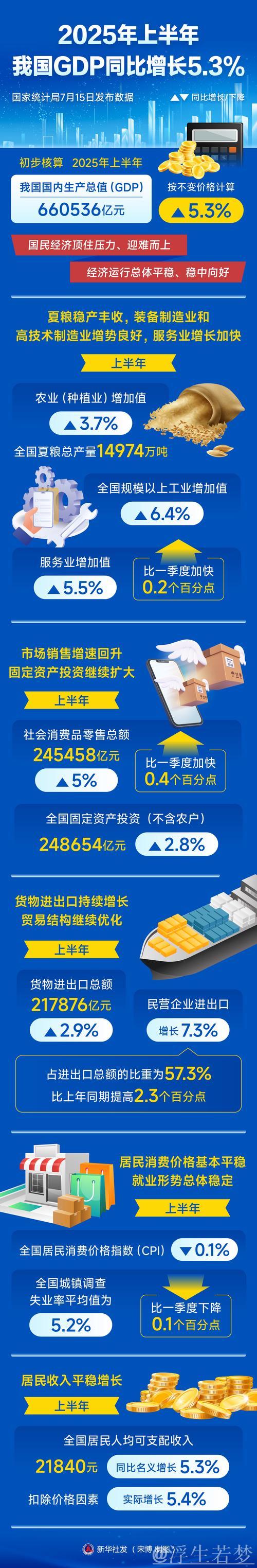 稳中向好 韧性十足 ——从“半年报”看中国经济高质量发展成色 稳中向好 韧性十足 ——从“半年报”看中国经济高质量发展成色