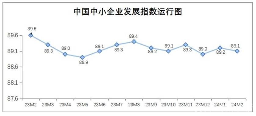 中小企业发展指数2月创下近四年最高水平 中小企业发展指数2月创下近四年最高水平