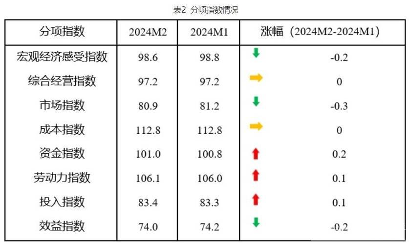 中小企业发展指数2月创下近四年最高水平 中小企业发展指数2月创下近四年最高水平