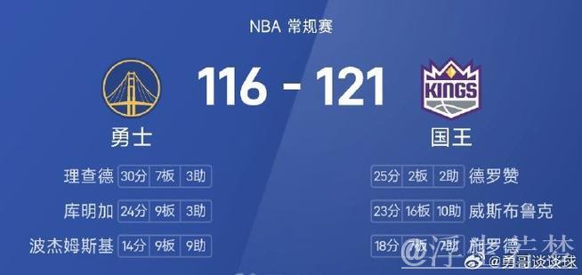 国王队新赛季前25场6胜19负,创队史第二差开局纪录 国王队新赛季前25场6胜19负,创队史第二差开局纪录