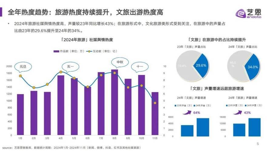 “五一”假期全国旅游市场大幅升温 一组数据看文旅消费→ “五一”假期全国旅游市场大幅升温 一组数据看文旅消费→